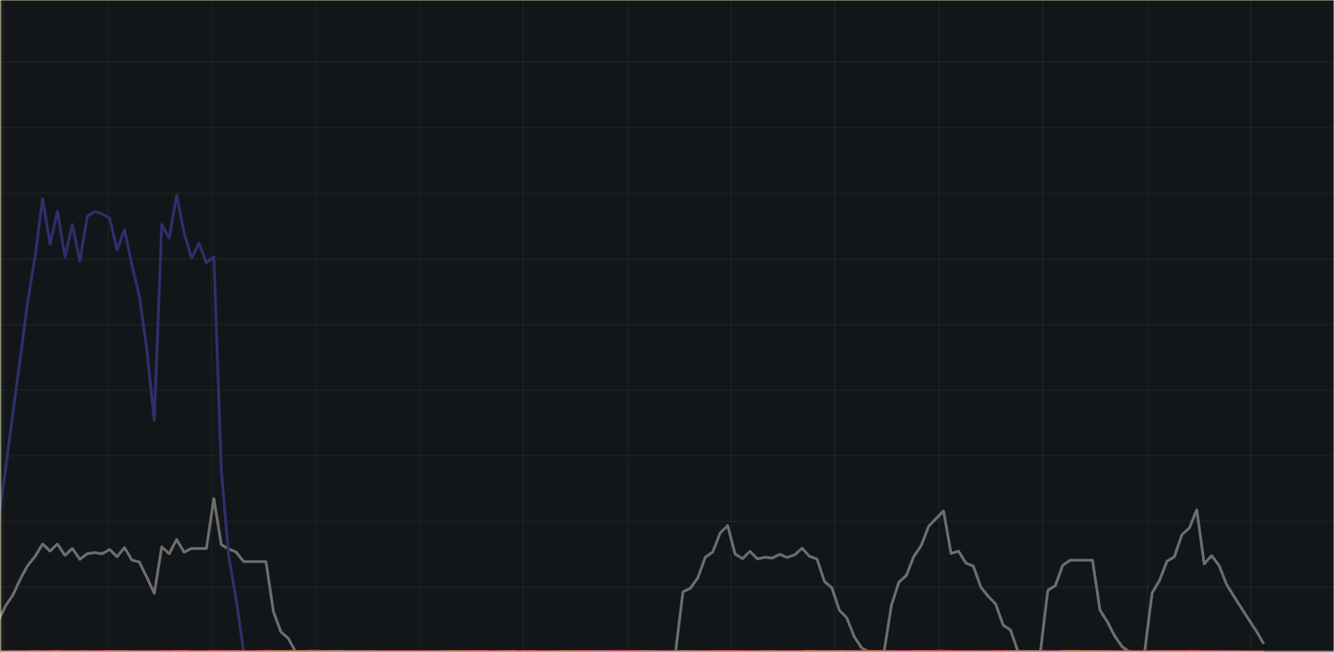 Prometheus dashboard showing decline in volume for service4321